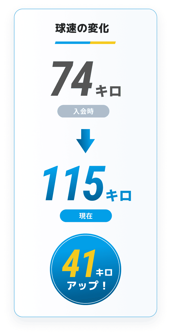 球速が時速74kmから115kmへ変化した例